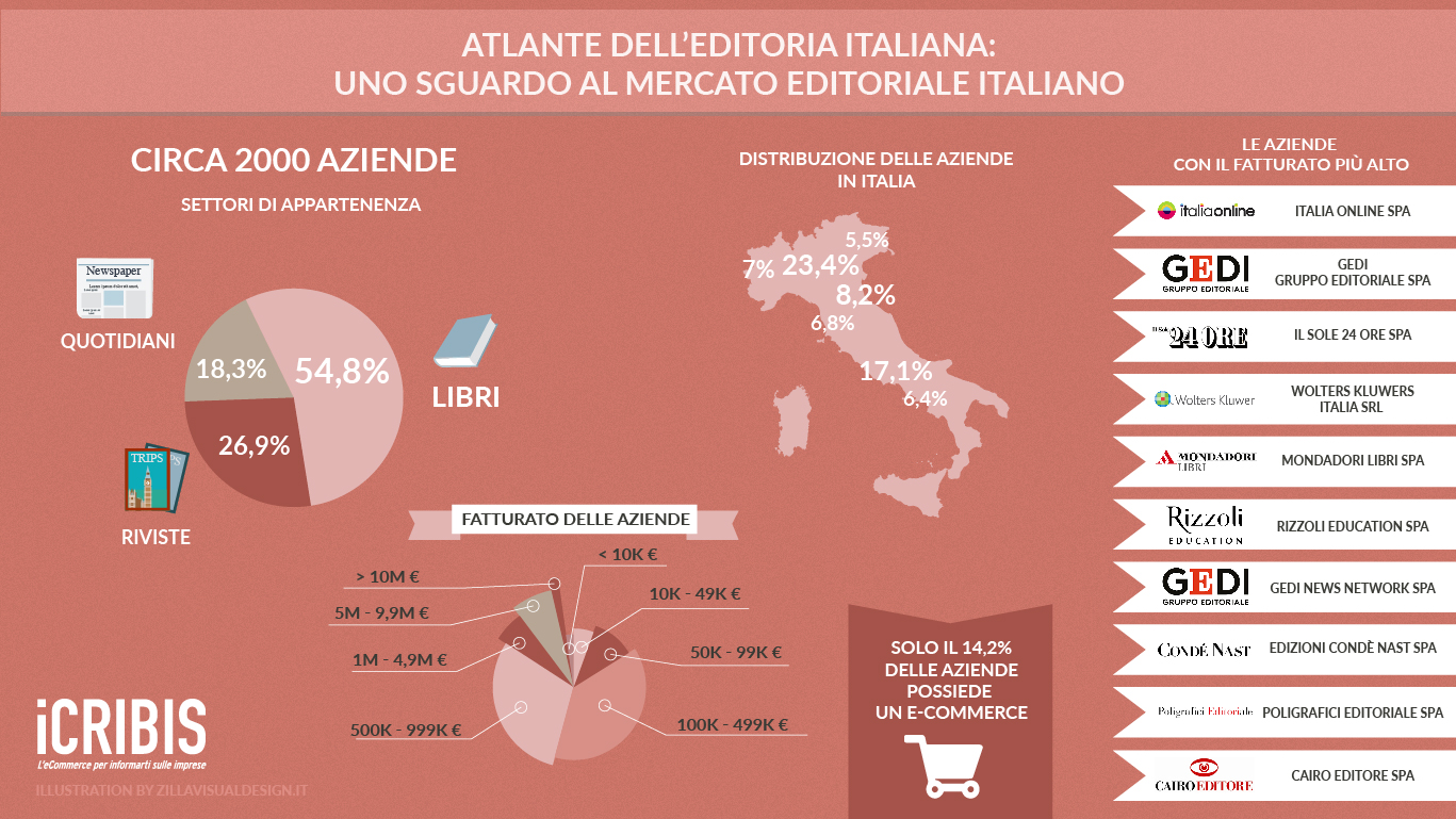 settore viaggi Italia