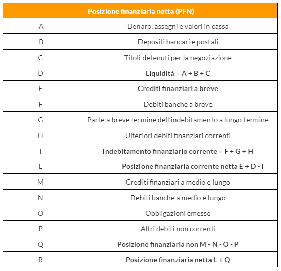 posizione finanziaria netta