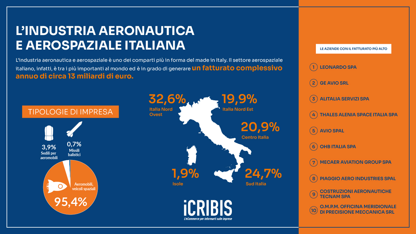 industria aeronautica