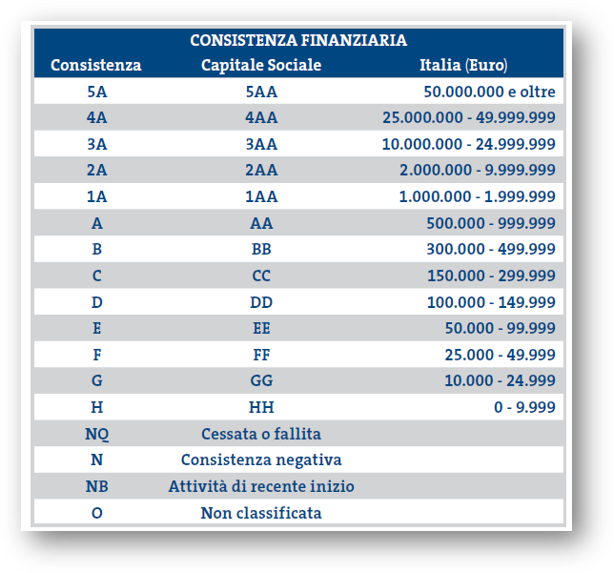 Consistenza Finanziaria