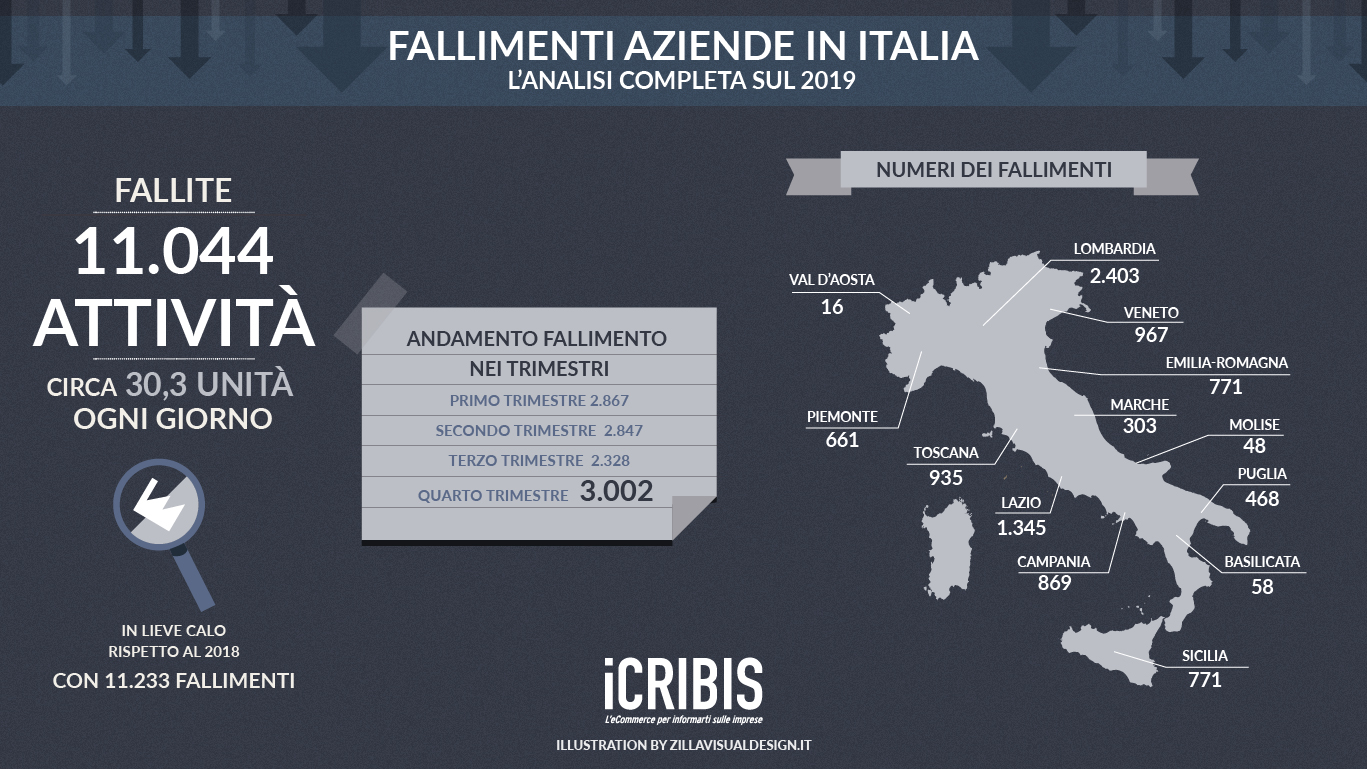 fallimenti 2019