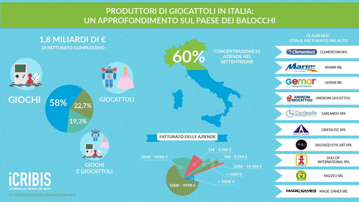 il settore dei giocattoli in italia