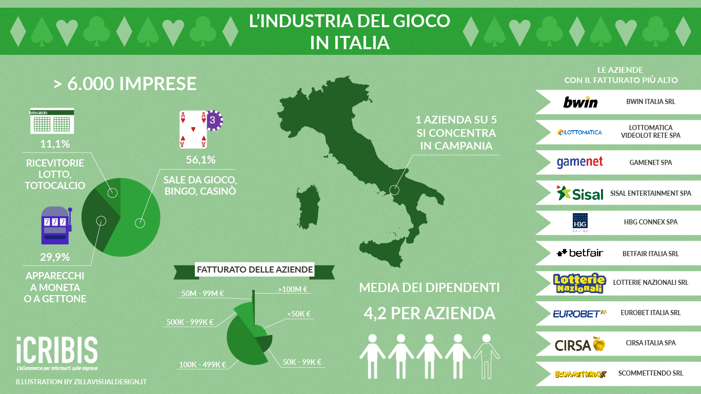 L'industria del gioco in Italia