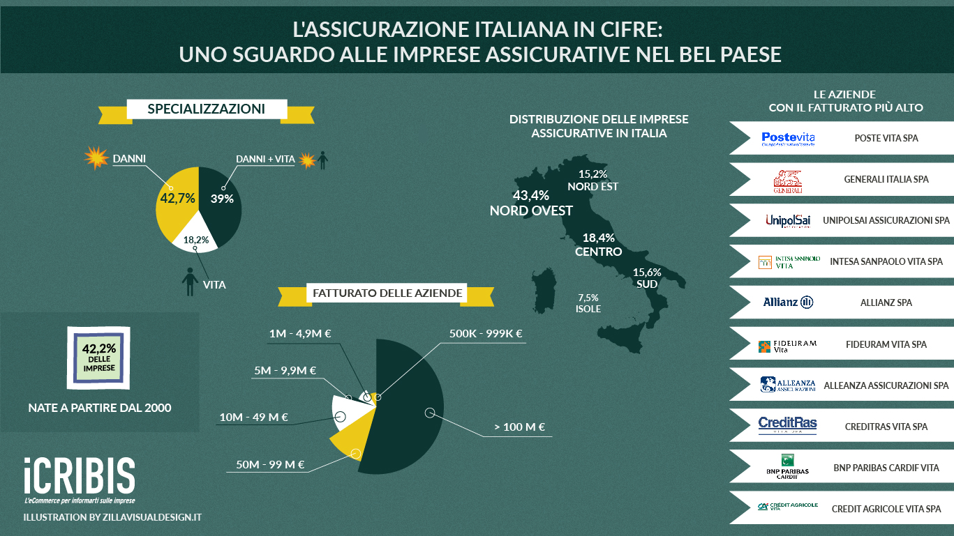 settore viaggi Italia