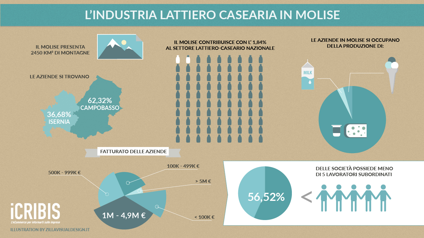 industria lattiero casearia Molise