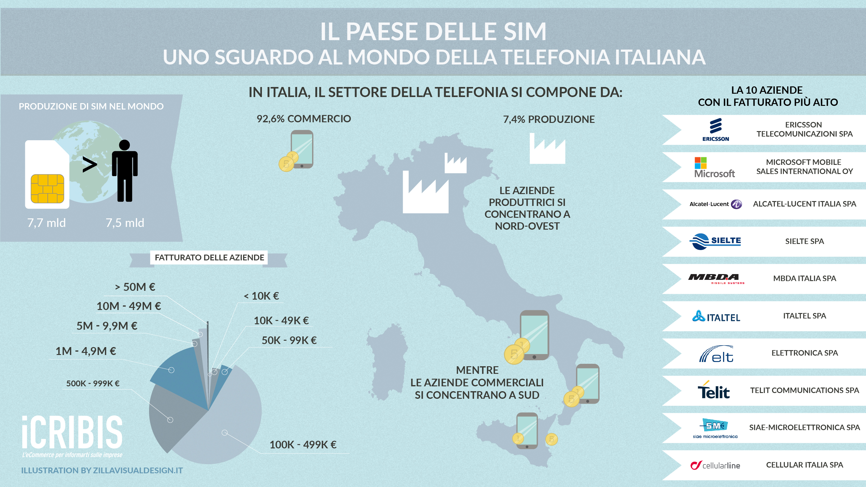 settore telefonia Italia