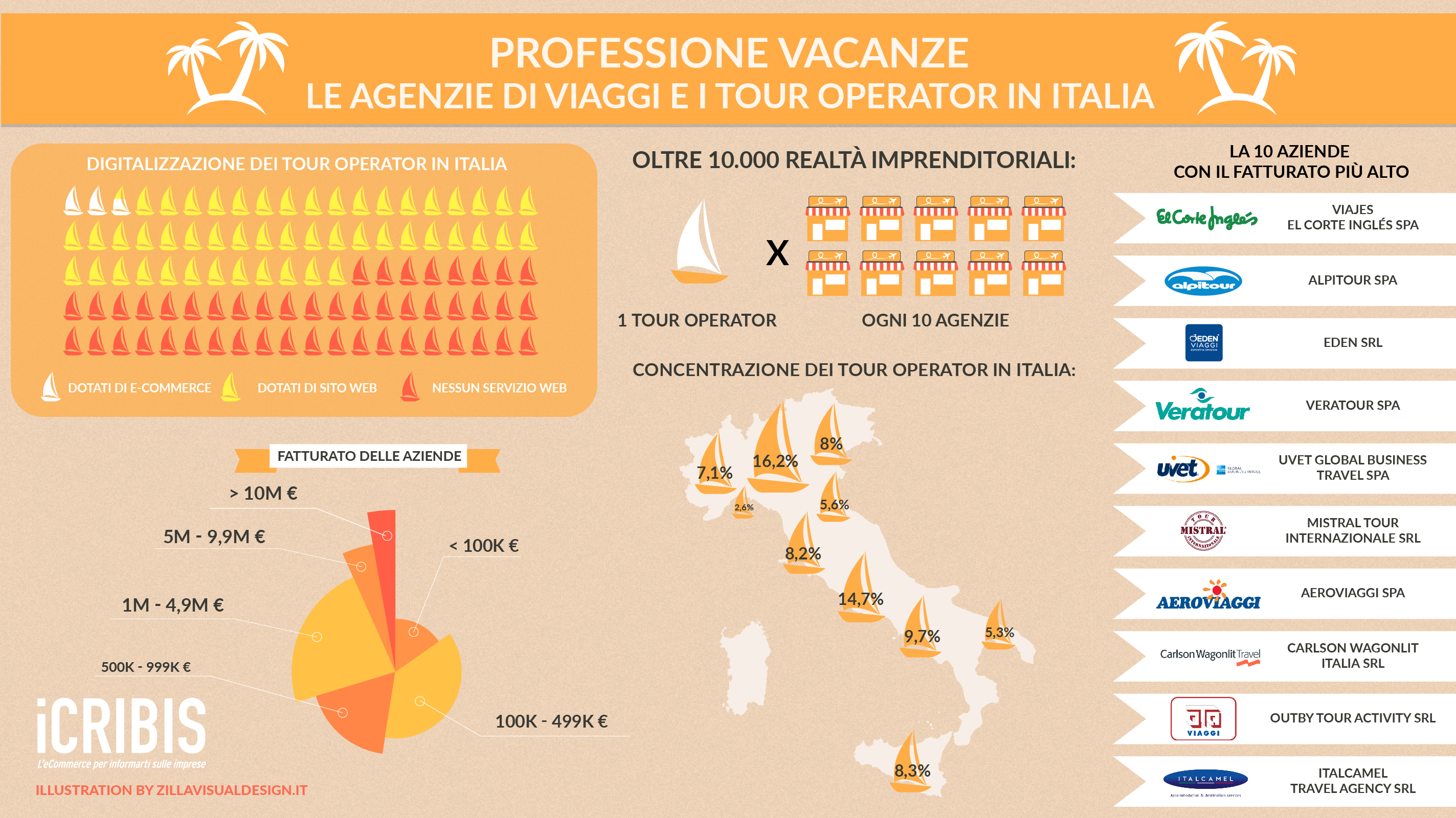 agenzia di viaggi tour operator