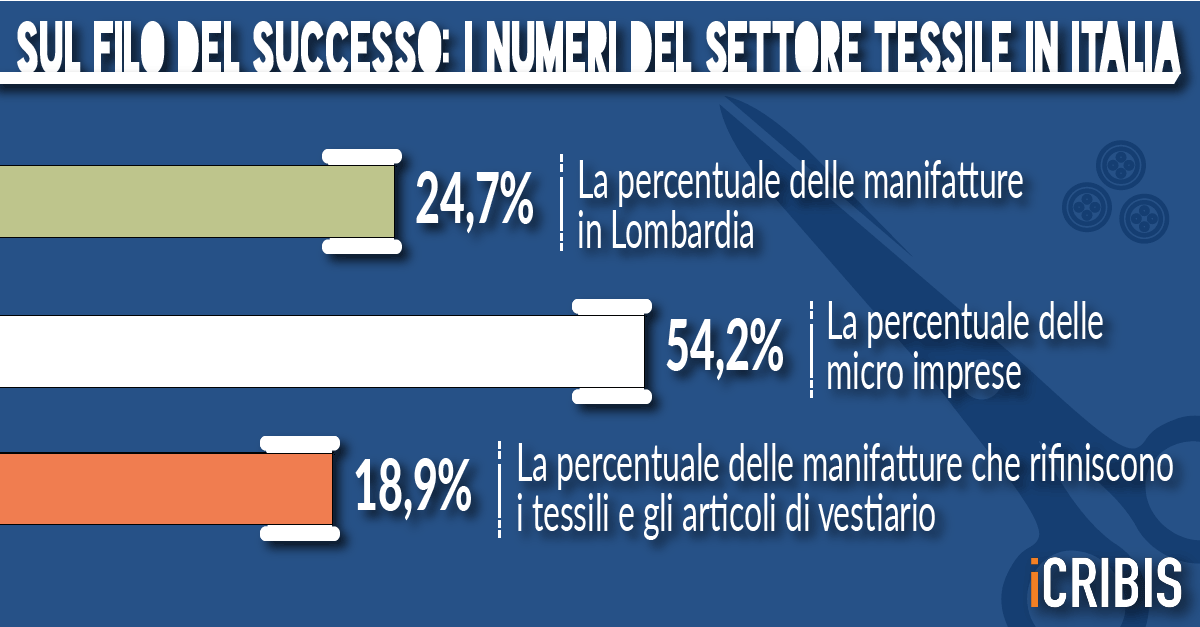 settore tessile Italia