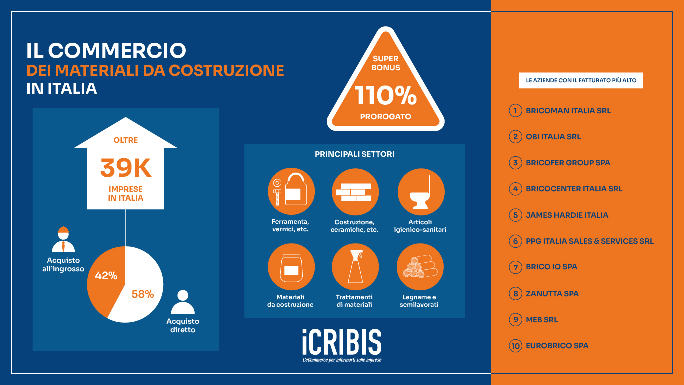 materiali da costruzione 