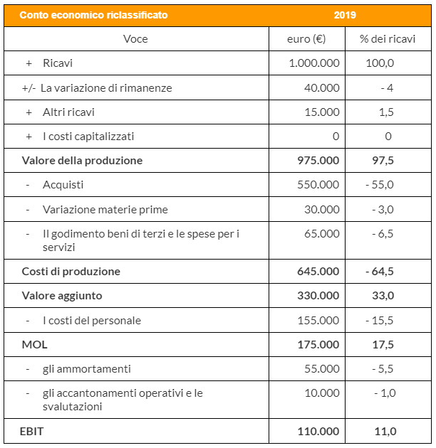 margine operativo lordo