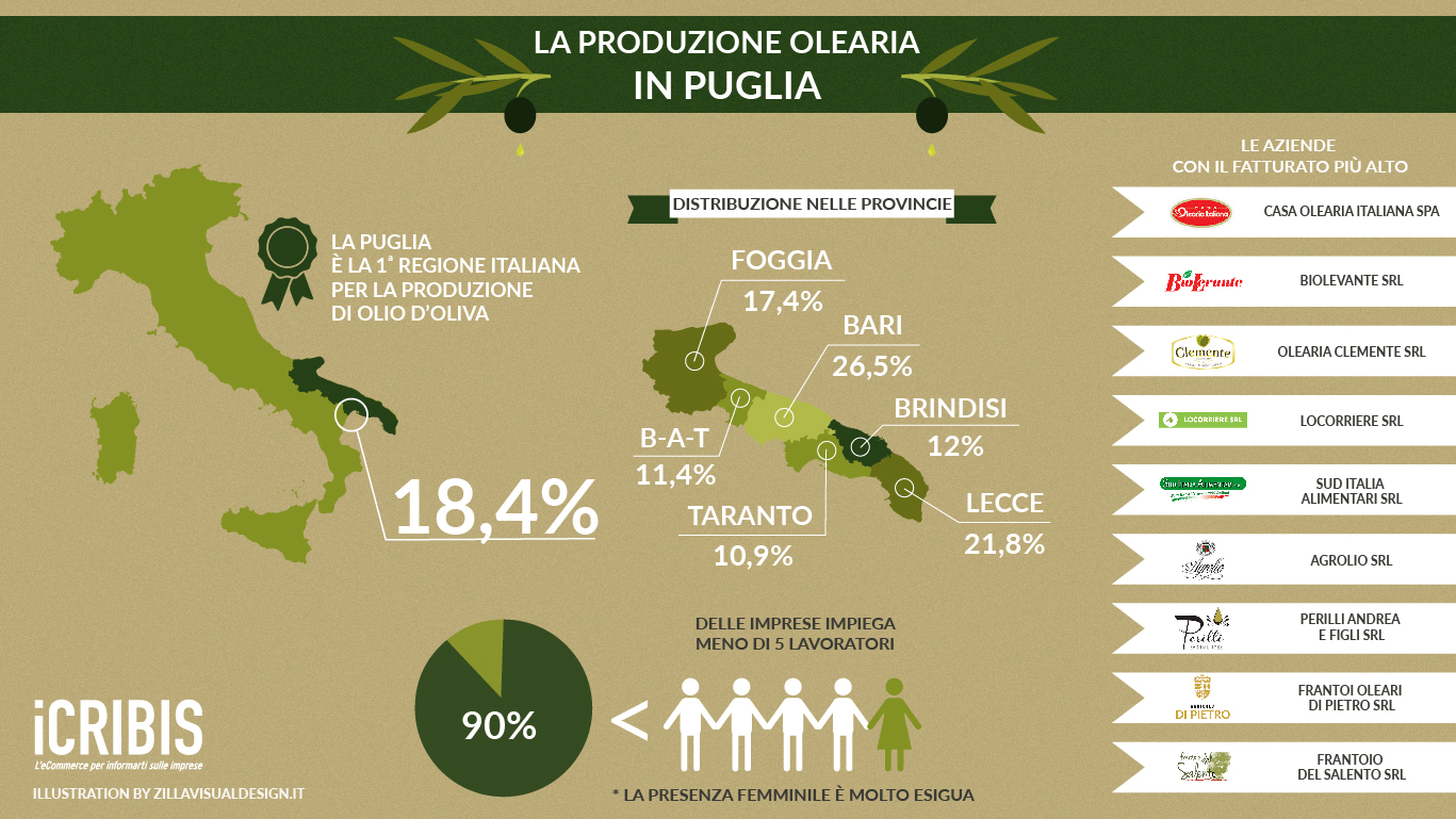 produzione olearia Puglia