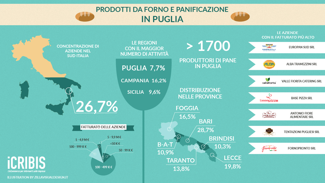 panificazione puglia