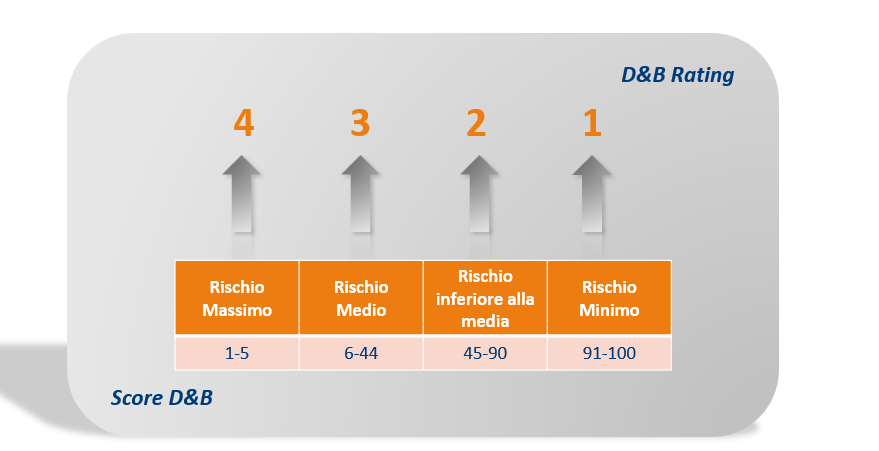 Relazione tra Rating e Failure