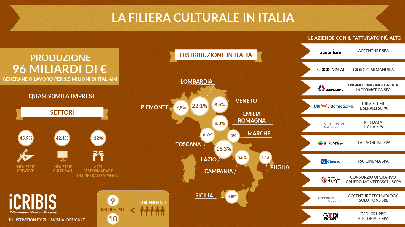 settore culturale italia