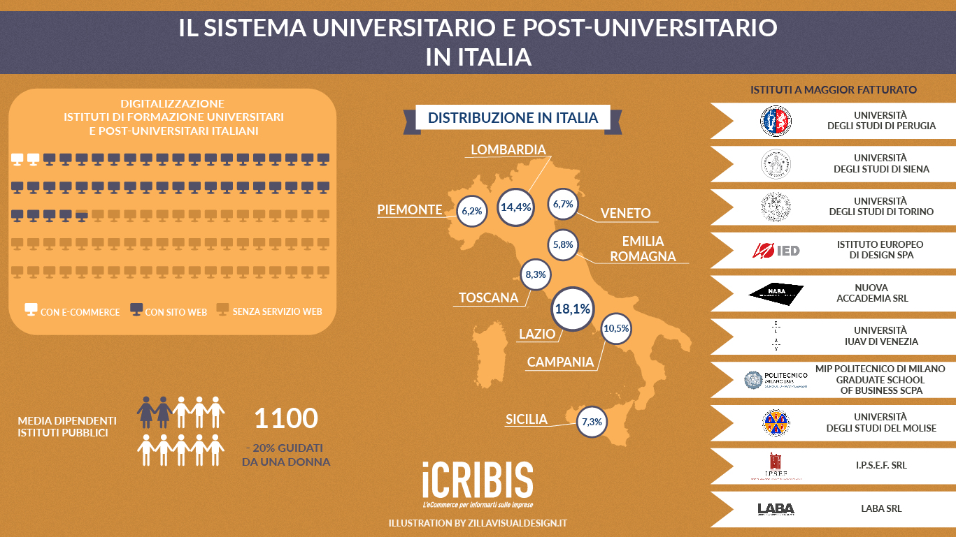 il sistema universitario e postuniversitario in italia