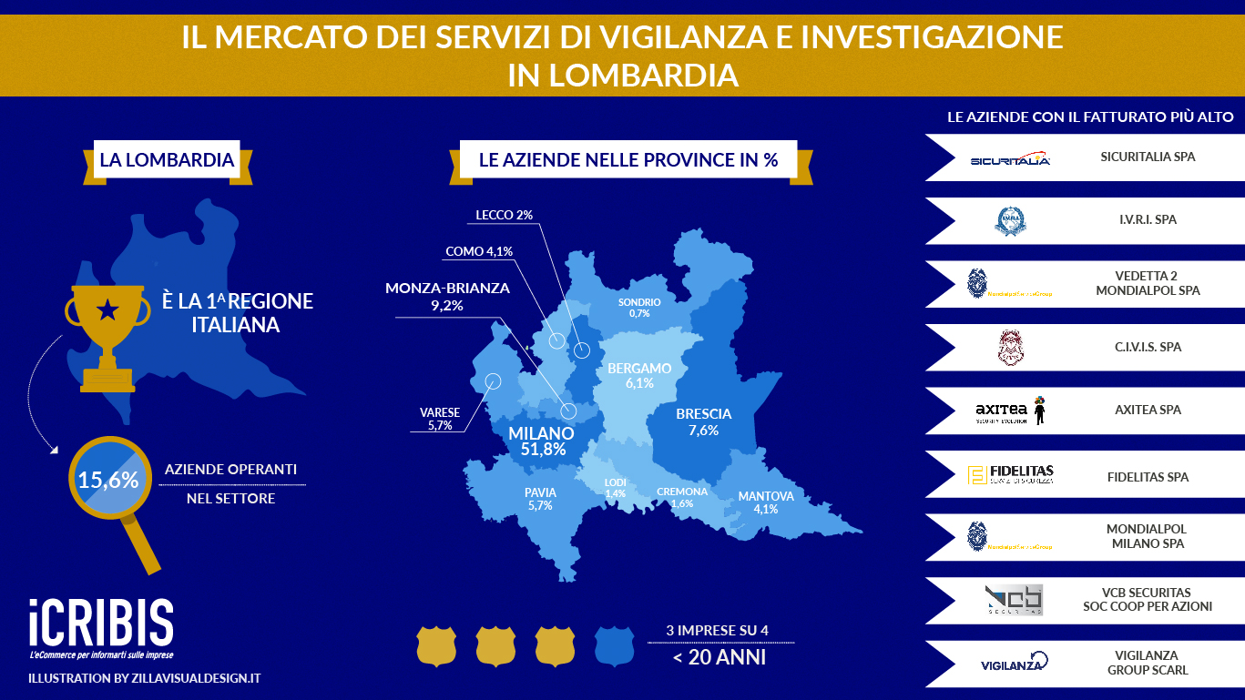 servizio di vigilanza in Italia