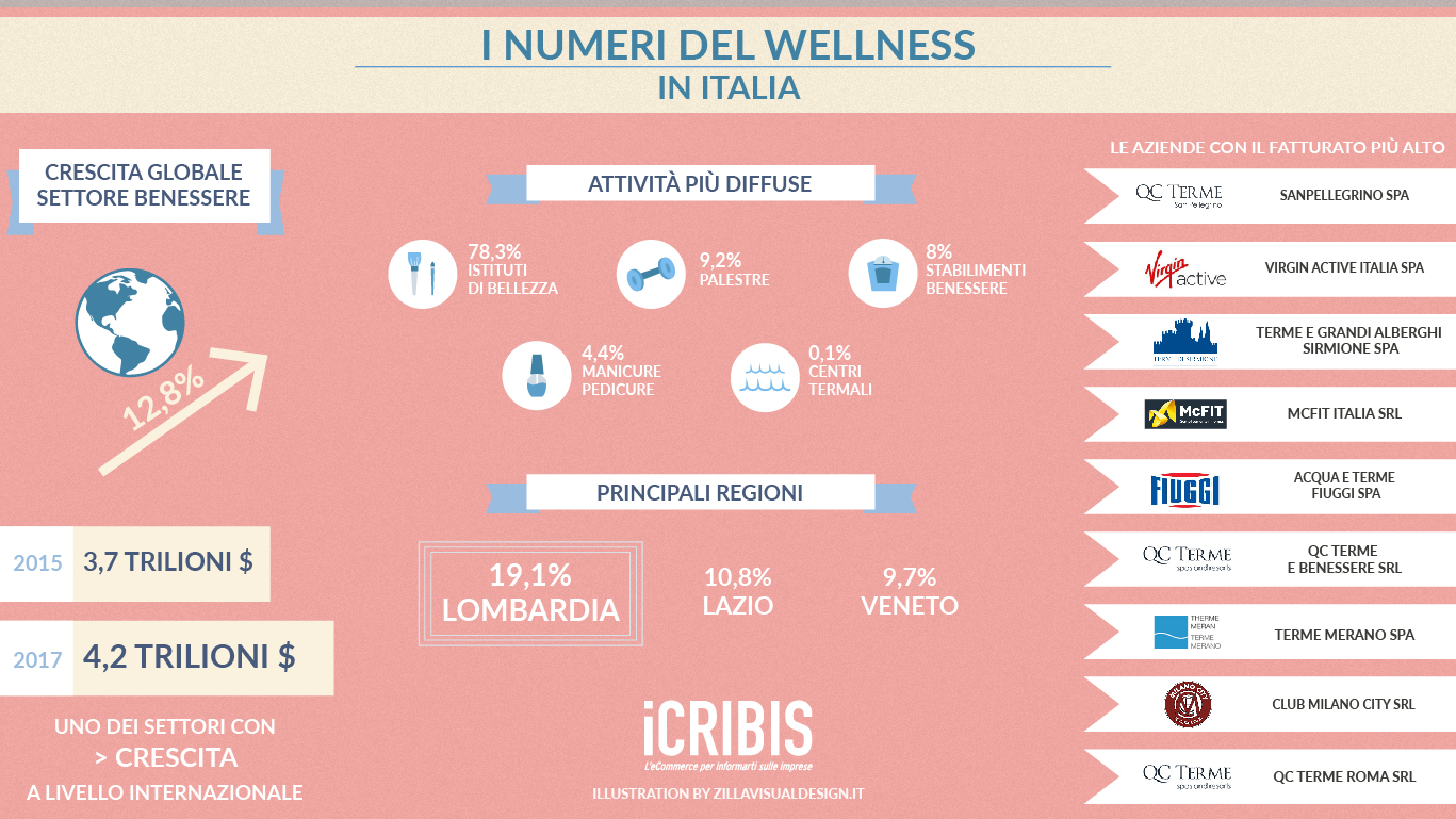 wellness italia