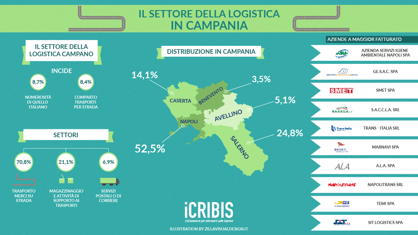 logistica campania